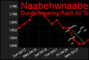 Total Graph of Naabehwnaabe