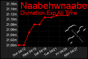 Total Graph of Naabehwnaabe