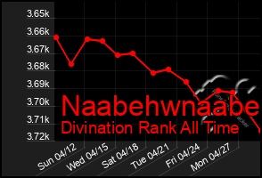 Total Graph of Naabehwnaabe