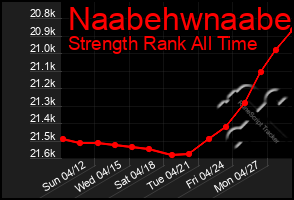 Total Graph of Naabehwnaabe