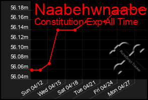 Total Graph of Naabehwnaabe