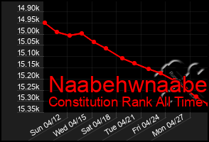 Total Graph of Naabehwnaabe