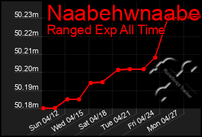 Total Graph of Naabehwnaabe