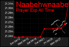 Total Graph of Naabehwnaabe