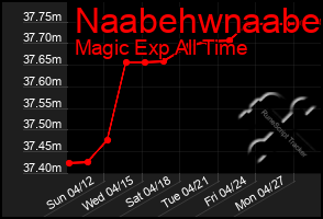 Total Graph of Naabehwnaabe