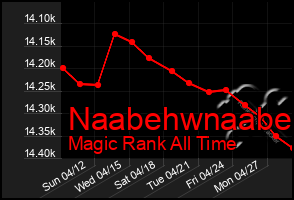 Total Graph of Naabehwnaabe