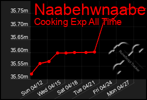 Total Graph of Naabehwnaabe