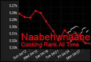 Total Graph of Naabehwnaabe