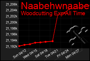 Total Graph of Naabehwnaabe