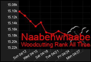 Total Graph of Naabehwnaabe