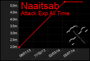 Total Graph of Naaitsab