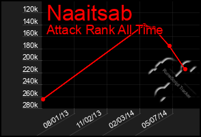 Total Graph of Naaitsab