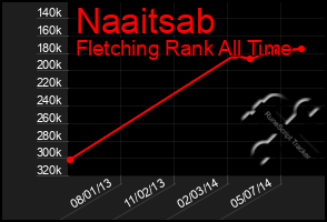 Total Graph of Naaitsab