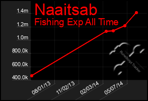 Total Graph of Naaitsab