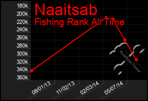 Total Graph of Naaitsab