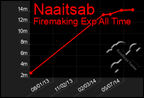 Total Graph of Naaitsab