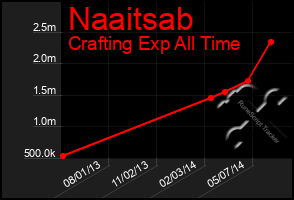 Total Graph of Naaitsab