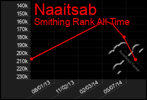 Total Graph of Naaitsab