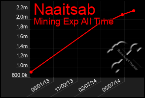 Total Graph of Naaitsab