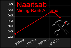 Total Graph of Naaitsab