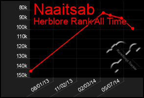 Total Graph of Naaitsab