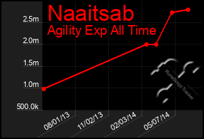 Total Graph of Naaitsab