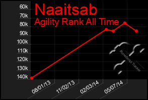 Total Graph of Naaitsab