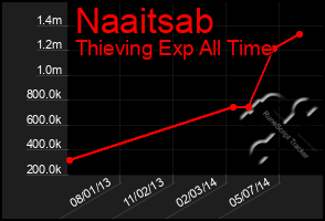 Total Graph of Naaitsab