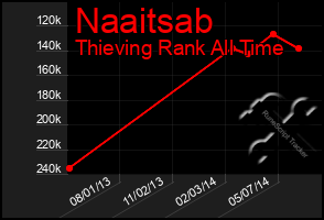 Total Graph of Naaitsab