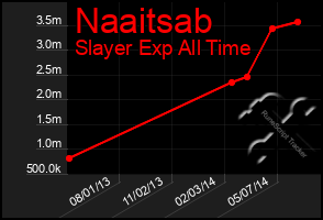 Total Graph of Naaitsab