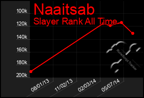 Total Graph of Naaitsab