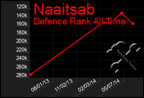 Total Graph of Naaitsab