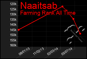 Total Graph of Naaitsab