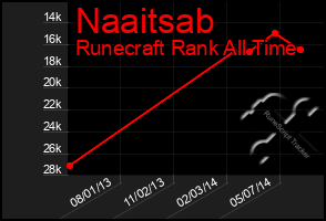 Total Graph of Naaitsab