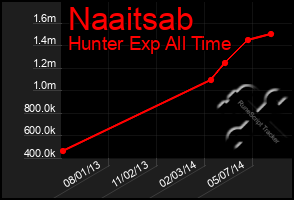 Total Graph of Naaitsab