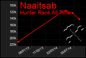 Total Graph of Naaitsab