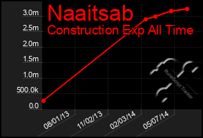 Total Graph of Naaitsab