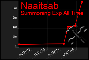 Total Graph of Naaitsab