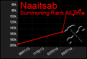 Total Graph of Naaitsab