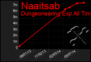 Total Graph of Naaitsab