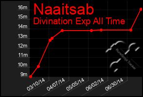 Total Graph of Naaitsab