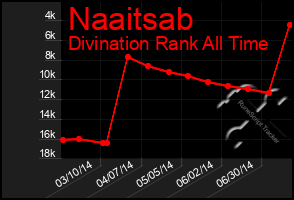 Total Graph of Naaitsab