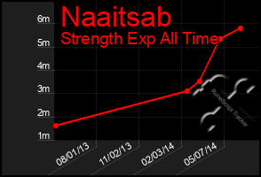 Total Graph of Naaitsab