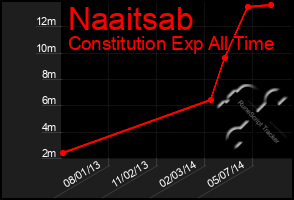 Total Graph of Naaitsab