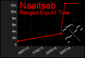 Total Graph of Naaitsab