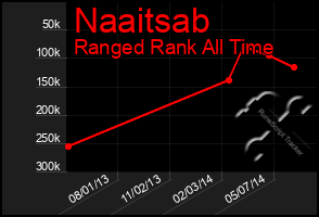 Total Graph of Naaitsab