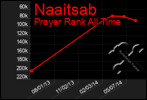 Total Graph of Naaitsab