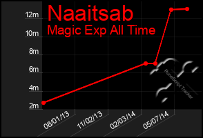 Total Graph of Naaitsab