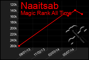 Total Graph of Naaitsab