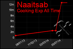 Total Graph of Naaitsab